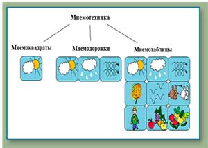 Мастер — класс для педагогов «Использования мнемотаблиц при составлении описательных рассказов, загадывании и отгадывании загадок, разучивания стихотворений».