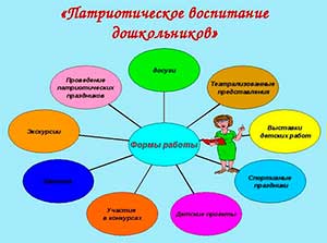 Проект «Патриотизм: актуализация воспитательного потенциала в системе дошкольного образования»