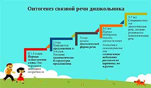 Вопросы развития связной речи в онтогенезе в психолого – педагогической литературе