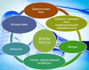 «Использование игровых технологий в организации работы ранней профориентации дошкольников»