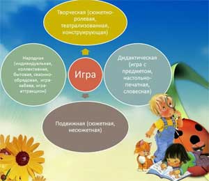 Игровые технологии в работе воспитателя.