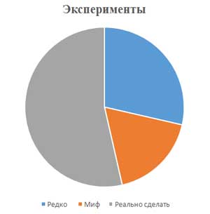 Детско – родительский проект по опытно-экспериментальной деятельности «Увлекательные эксперименты для всей семьи»