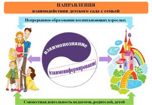 Взаимодействие семьи и дошкольной организации в процессе экономического воспитания детей дошкольного возраста