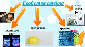 Конспект занятия в старшей группе «Свойства стекла».
