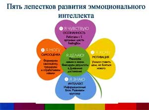 «Развитие эмоционального интеллекта у дошкольников через художественно-эстетическую деятельность»