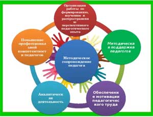 МОДЕЛЬ МЕТОДИЧЕСКОГО СОПРОВОЖДЕНИЯ ПРОФЕССИОНАЛЬНОГО РАЗВИТИЯ ПЕДАГОГОВ ДОУ НА ОСНОВЕ ДИФФЕРЕНЦИРОВАННОГО ПОДХОДА