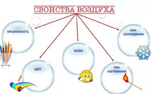 Конспект «Воздух и его свойства»