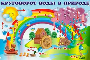 Конспект творческой игры в подготовительной к школе группе «Путешествие вместе с капелькой»