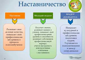 «Опыт работы по организации наставничества воспитателя ДОУ»