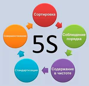 Выступление на педсовете по теме «Бережливые технологии в ДОО» с различными алгоритмами.