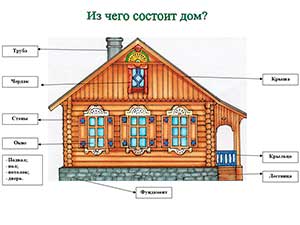 Исследовательский проект по теме: «Всем на свете нужен дом»