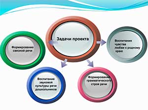 Формирование связной речи у детей старшего дошкольного возраста