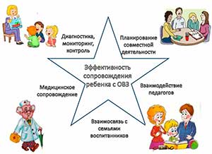 «Взаимодействие ДОУ с семьями с детьми с ОВЗ»
