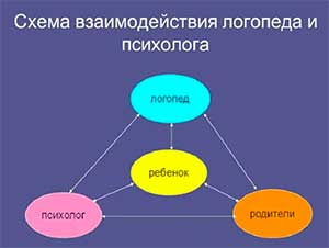 Система комплексного взаимодействия учителя-логопеда и педагога-психолога в ДОУ при работе с детьми с ЗПР.