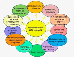 Проектная деятельность как форма организации ДОУ с семьёй
