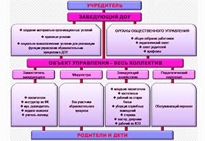 МОДЕЛЬ УПРАВЛЕНЧЕСКОЙ ДЕЯТЕЛЬНОСТИ РУКОВОДИТЕЛЯ ДОШКОЛЬНОЙ ОБРАЗОВАТЕЛЬНОЙ ОРГАНИЗАЦИИ