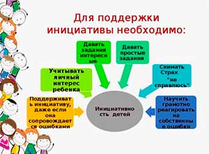 Развитие детской инициативы с применением технологии «Групповой сбор»