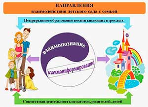 «Участие родителей в образовательном процессе ДОУ»