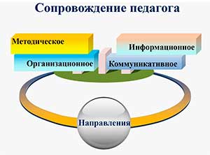 Сопровождение профессионального развития педагогических работников в ДОУ