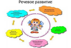 Речевое развитие детей дошкольного возраста в условиях информационно-образовательной среды ДОУ