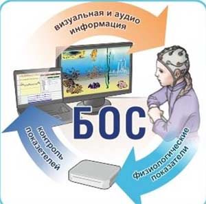 Здоровьесберегающая инновационная методика Александра Сметанкина «БОС – Здоровье» в работе с детьми с ОВЗ