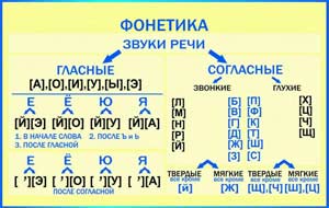 Уроки фонетики для родителей «Гласные и согласные звуки»