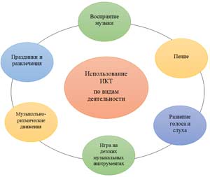 «Использование ИКТ по видам деятельности музыкального руководителя»