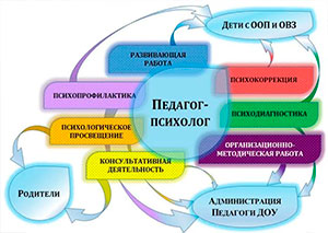 «Взаимодействие педагога-психолога с родителями в ДОУ: цели, задачи, содержание деятельности»