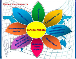 Картотека игр, игровых ситуаций, формирующих толерантность и развитие коммуникативных навыков.