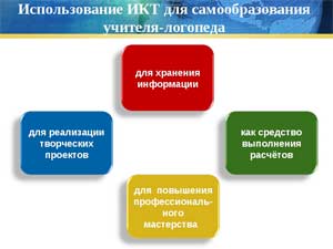 План работы учителя-логопеда Стуенко Т.Г. по самообразованию Тема: «Коррекция неречевых процессов у детей логопатов с ЗПР, СДВГ»