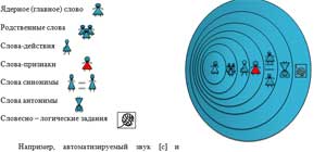 Педагогический опыт работы «Технология семантических полей как средство коррекции звукопроизношения у дошкольников»