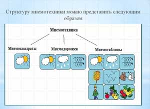 Использование мнемотехники в работе с детьми дошкольного возраста