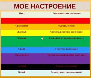 Технологическая карта НОД. Тема «Какого цвета настроение»