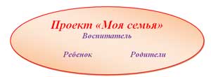 Проект «Моя семья» старшая группа