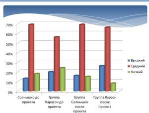 «Проектная деятельность как средство формирования доброжелательных отношений у детей старшего дошкольного возраста».